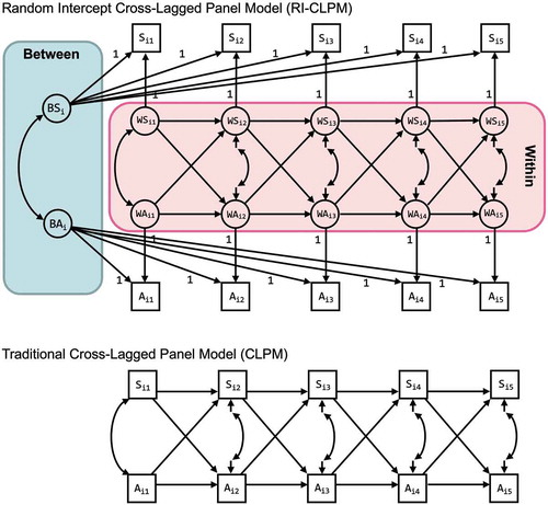 Figure 1. Graphic representations of the random intercept cross-lagged panel model (RI-CLPM) and the traditional cross-lagged panel model (CLPM). Sit denotes the observed sleep problems and Ait denotes the observed anxiety of unit i at occasion t