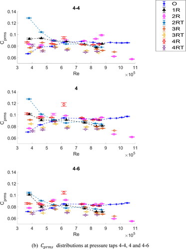 Figure 13. (a) Cp  and (b) Cprms distributions versus Re at pressure taps 4-4, 4 and 4-6 on the right shoulder of the model for all cases studied. The Cp and Cprms distributions of Cases 1R and 2RT are highlighted with solid symbols, which are connected by dashed lines respectively. In each of the plots, the distribution of Case O is plotted with a dashed line for reference.