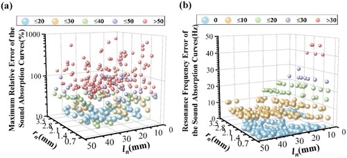 Figure 6. The maximum relative errors and resonance frequency errors between the theories and simulations of single unit. (a) The maximum relative errors. (b) The resonance frequency errors.