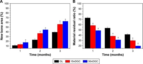 Figure 8 Percentage of new bone area (A) and material residual (B) after GL, 15nDGC and 30nDGC scaffolds were implanted into femoral defects of rabbits for 1, 2 and 3 months, *p<0.05.Abbreviation: GL, gliadin.