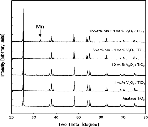 Figure 4. XRD patterns of V2O5/TiO2 catalysts and Mn-V2O5/TiO2 catalysts.