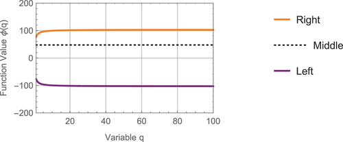 Figure 1. Case 1 visual illustration for ξ=ℵ+1 after that ξ=1, ω1=ℓ1, ω2=ℓ2, ℓ1=2, ℓ2=5 and q∈[1.1,100].