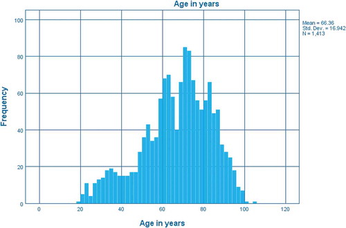 Figure 1. Patient Age in years