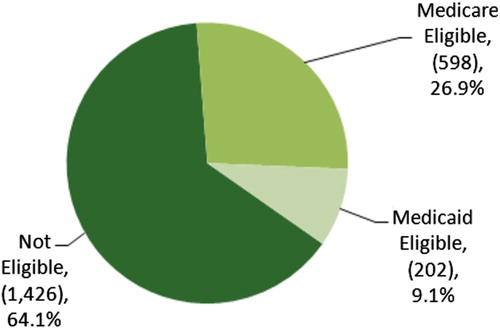 Fig. 5.  Number of FESC extended-stay encounters by type and data year.