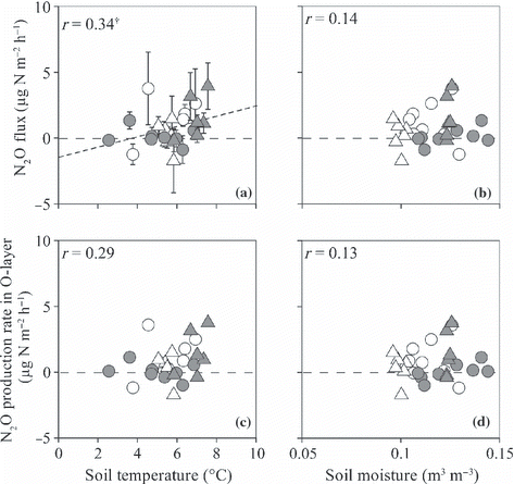 Figure 3 Effect of soil air-filled pore space on the measured gas tortuosity factor (diffusivity relative to that for still air). The different symbols distinguish measurements on soil cores from different layers.