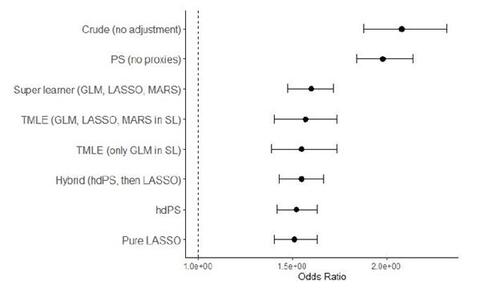 Figure 5 Comparing effect estimates employing various high-dimensional propensity score (hdPS) weighting methods, as well as crude and conventional propensity score (PS) weighting methods using the NHANES dataset. The methods considered include Generalized Linear Model (GLM) or logistic regression (GLM), Least Absolute Shrinkage and Selection Operator (LASSO), Multivariate Adaptive Regression Splines (MARS), Super Learner (SL), PS weighting approach without the inclusion of hdPS variables, and hdPS weighting approach incorporating both investigator-specified covariates and proxies selected by the respective methods.