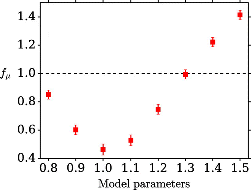 Figure 11. The dependence of the metric on the parameters of the long model run used to determine the matrices. In each case, both the amplitude and speed of the model are set to the same value.