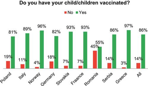Figure 1 Answers to the question “Do you have your child/children vaccinated?” by country.