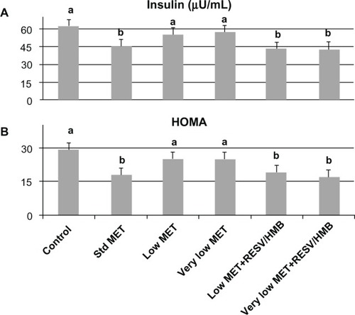 Figure 3 Synergistic effects of metformin and resveratrol-HMB on insulin sensitivity in mice. Effects of standard dose, low-dose, and very low-dose of metformin compared with low-dose metformin-resveratrol-CaHMB and with very low-dose metformin-resveratrol-CaHMB on (A) plasma insulin and (B) HOMAIR in db/db mice.