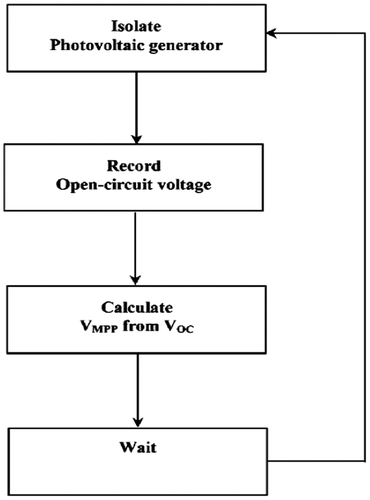 Figure 3. Flow chart of the voltage-based maximum power point tracking technique (Salas et al. Citation2006).