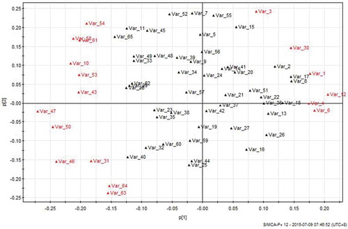 Figure 9. PCA loading plots derived from 65 volatile compounds of 24 tea samples: Red color represents 18 volatile compounds with differences (p < 0.05) in Yunnan Biluochun teas, Jiangsu Biluochun teas, Yunnan regular green teas, and regular green teas based on the results given in Table 2.