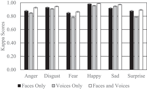 Figure 2. The kappa scores for each emotion by condition ranging from 0 (number of correct responses is at chance level) to 1 (all responses are either correct classifications or valid rejections).