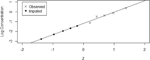 Fig. 2 Regression on order statistics example illustrates how imputed values are calculated.
