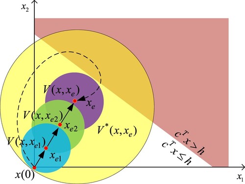 Figure 2. Geometric interpretation of the ERG design scheme: cTx>h (red area) indicates outside the constraint set, while cTx≤h (white area) indicates inside the constraint set; blue area, green area, purple area and yellow area are the level sets of the Lyapunov function V(x,xe1), V(x,xe2), V(x,xe) and V∗(x,xe), respectively; x(0) is the initial state; black solid and dotted lines with arrow represent the state trajectories of system.