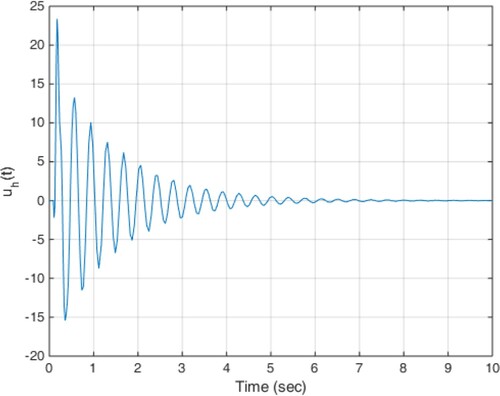 Figure 6. Trajectory of control effort of the proposed method in scenario 1.