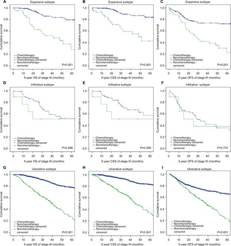 Figure 3 Kaplan–Meier survival analyses by chemotherapy and the macroscopic growth pattern in stage III patients.Notes: (A) OS of the expansive subtype, (B) CSS of the expansive subtype, (C) DFS of the expansive subtype, (D) OS of the infiltrative subtype, (E) CSS of the infiltrative subtype, (F) DFS of the infiltrative subtype, (G) OS of the ulcerative subtype, (H) CSS of the ulcerative subtype and (I) DFS of the ulcerative subtype.Abbreviations: OS, overall survival; CSS, cancer-specific survival; DFS, disease-free survival.