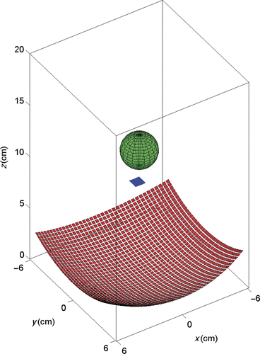 Figure 1. Phased array and spherical tumour models. The 1444 element spherical section array is centred at the origin, and the 3 cm diameter spherical tumour model is located 12 cm from the bottom of the array. A square grid of normal tissue control points in quadrant I is positioned between the array and the tumour model to reduce intervening tissue heating.