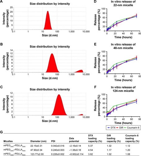 Figure 1 Size distribution by the intensity of micelles prepared by (A) mPEG2000–PDLLA2000 with a particle size of 22 nm, (B) mPEG2000–PDLLA5000 with a particle size of 48 nm, (C) mPEG2000–PDLLA8000 with a particle size of 124 nm. (D–F) In vitro release of DTX, DiR, and coumarin 6 from different micelles. (G) Diameter, zeta potential, and loading capacity of different micelles (n=3, mean ± SD).Abbreviations: DiR, 1,1′-dioctadecyl-3,3,3′,3′-tetramethylindotricarbocyanine iodide; DTX, docetaxel; PDI, polydispersity index.