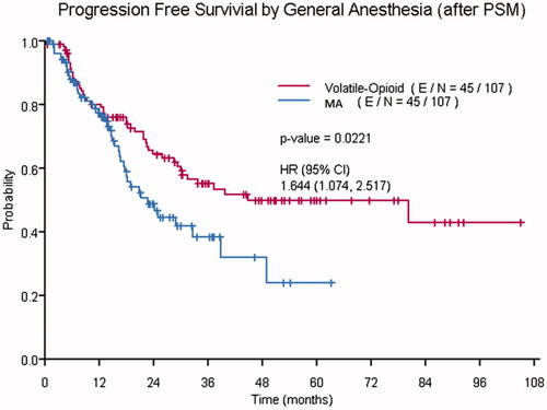 Figure 1. Kaplan–Meier curves showing the progression free survival of patients who received volatile-opioid anesthesia and those who received multimodal anesthesia (MA).