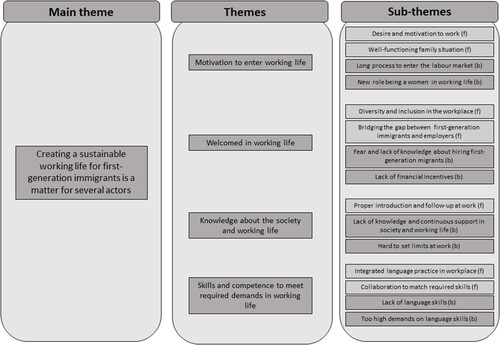 Figure 1. Overview of the findings. This figure illustrates the main theme, themes and sub-themes. The letters in brackets explain whether the sub-theme is considered to be a facilitator (f) or a barrier (b).