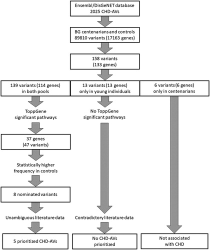 Figure 2. Workflow of prioritization of coronary heart disease associated variants in the present study.