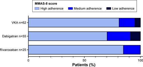 Figure 3 Patients’ self-reported adherence assessed with the MMAS-8.