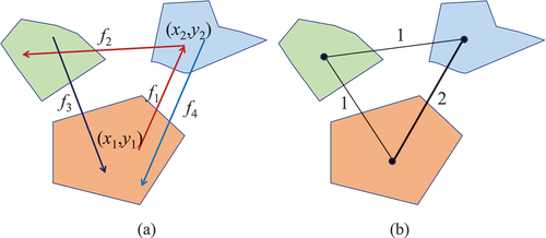 Figure 1. The relationship between flows and spatial interactions. (a) Four individual-level flows between three places. (b) Measuring spatial interaction intensities by aggregating flows. Arrows indicate the direction of flow, and if there are arrows at both ends, it indicates bidirectional flow. The thickness of the line indicates the magnitude of flow, that is, the intensity of spatial interaction. Line colors indicate different types of flows or spatial interactions. These apply to all figures.