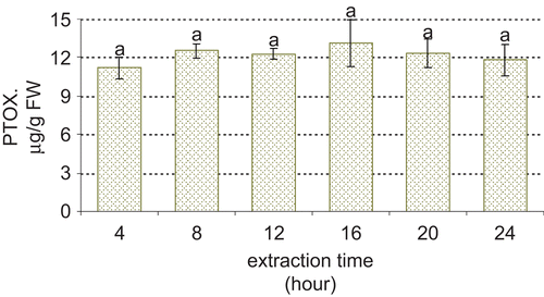 Figure 6.  Influence of extraction time on podophyllotoxin extraction.