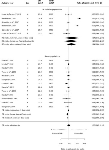 Figure 3 Forest plot for discrimination of dyslipidemia in cross-sectional studies with optimal BMI and WHtR cutoffs.