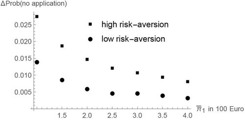 Figure 2. The effect of a less precise signal on the probability to decline student aid for students with high risk aversion (α=0.9) or low risk aversion (α=−1).