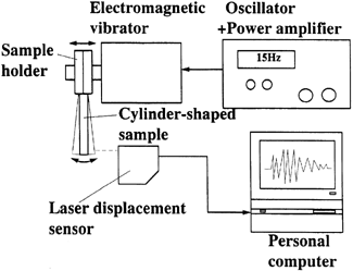 Figure 2. Schematic diagram of experimental apparatus for measurements of rheological properties using the vibrating reed method.