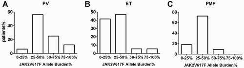 Figure 3. Distribution of MPNs according to the JAK2V617F mutation allele burden.
