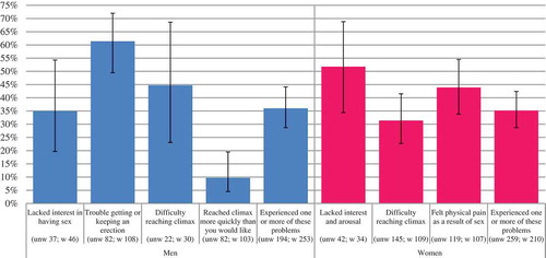 Figure 2. Proportion of men and women with sexual function problems meeting DSM-5 morbidity criteria who sought professional help in the last year.