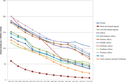 Fig. 3 Infant Mortality Rates for Africa and its regions, and other regions of the World, 1950–2010.