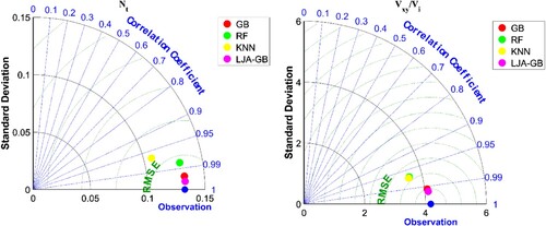 Figure 8. Taylor diagram for Nt and Vxy/Vi