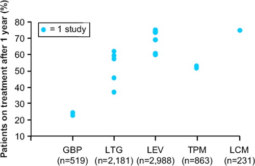 Figure 2. Retention rates for open-label long-term studies. (GBP = gabapentin; LTG = lamotrigine; LEV = levetiracetam; TPM = topiramate; LCM = lacosamide). Adapted from: Zaccara G, et al. Acta Neurol Scand. 2006;114(3)157–168; McCormack PL, Robinson DM. CNS Drugs.2009;23(1):71–79; and Husain A, et al. Epilepsia. 2011;52(Suppl. 6):155, abs. p503.