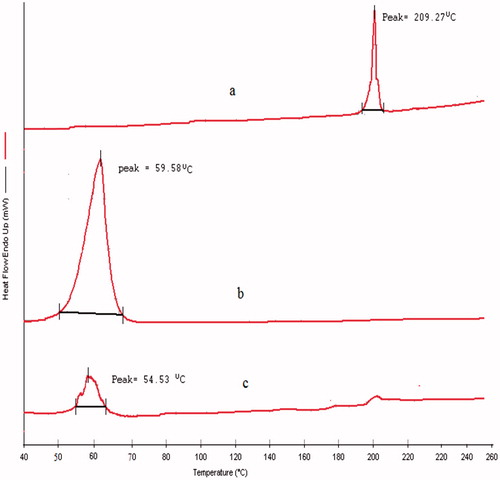 Figure 6. DSC thermogram of (a) DPL, (b) GMS and (c) optimized DPL-SLNs.