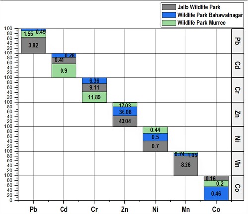 Figure 2. Total concentration means of each heavy metal at selected sites.