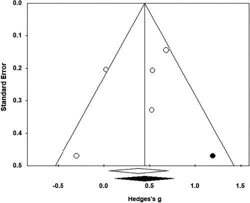 Figure 2. Funnel plot of standard error by teacher expectation effect of the interventions.Note: The observed interventions are represented by an open circle, the imputed intervention by a filled circle. The diamonds at the bottom represent the summary effect and its confidence interval, the open diamond for the observed interventions only, the filled diamond for the observed and imputed interventions.