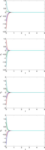 Figure 4. Time responses of the real/imaginary parts of state z(t) for CVNN (Equation1(1) z˙(t)=−C(r(t))z(t)+A(r(t))f(z(t))+B(r(t))g(z(t−τr(t),σ(t)(t)))+u~(t),t≥0(1) ) with u~(t)≡0 in Example 4.1.