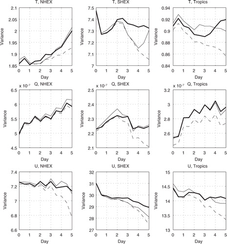 Fig. 8 Variance of Control fields (thick solid line), variance of Perturb fields (thin line) and covariance of Control and Perturb fields (dashed line) for the July–August period: 60S–30S (SHEX), 20S–20N (Tropics) and 30N–60N (NHEX) for low wavenumbers. Top row, 506 hPa temperature, K2; centre row, 857 hPa specific humidity, kg2kg−2; bottom row, 356 hPa zonal wind, m2s−2.