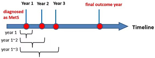 Figure 1 The definition of each longitudinal dataset in the timeline.