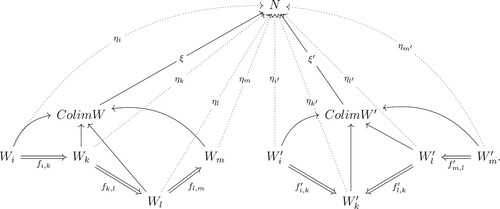 Figure 8. Multiple assemblies with a common coordination neuron.