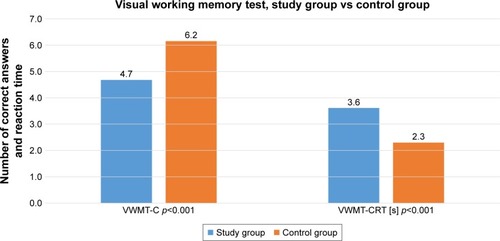 Figure 4 VWMT results in the study and control groups.