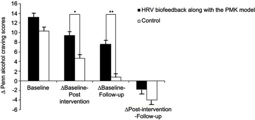 Figure 5 The bar graph showed the difference of craving scores among two group samples who received HRV biofeedback along with the PMK model (black bars) and the group who received only the PMK model (white bars) that were separately displayed at baseline, ∆Baseline-Post-intervention, ∆Baseline-Follow-up, and ∆Post-intervention- Follow-up.