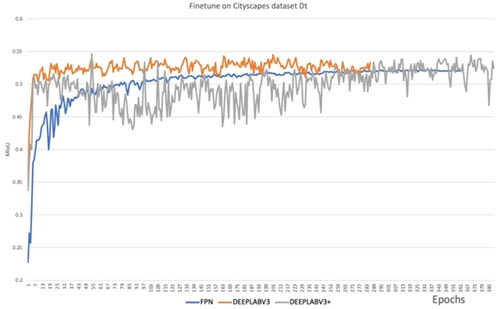 Figure 11. Fine-tuning on Dt subset.