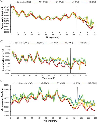 Figure 7. Time plots of groundwater levels of individual FL and SCFL models in the testing and training phases for (a) OW2 in G1, (b) OW4 in G2 and (c) OW8 in G3.