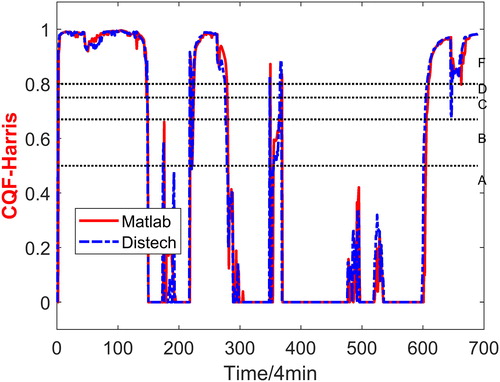 Fig. 17 CQF-Harris comparison (room cooling South B).