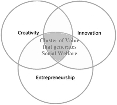 Figure 1. Relationship between creativity (emotions), entrepreneurship and innovation. Cluster of Value. Source: Author’s elaboration from De Val and Erro (Citation2017). .