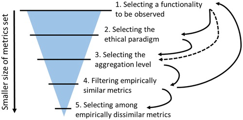 Figure 5. A five-step guideline to select criticality metrics.